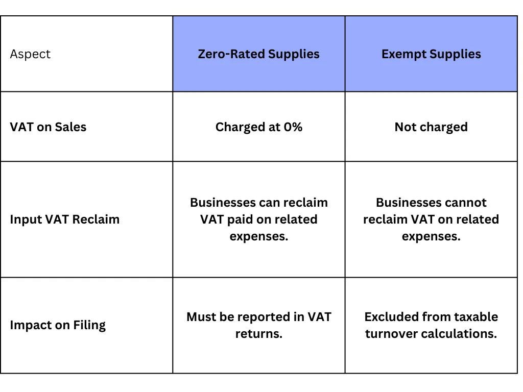 Zero-Rated vs. Exempt Supplies in Dubai VAT